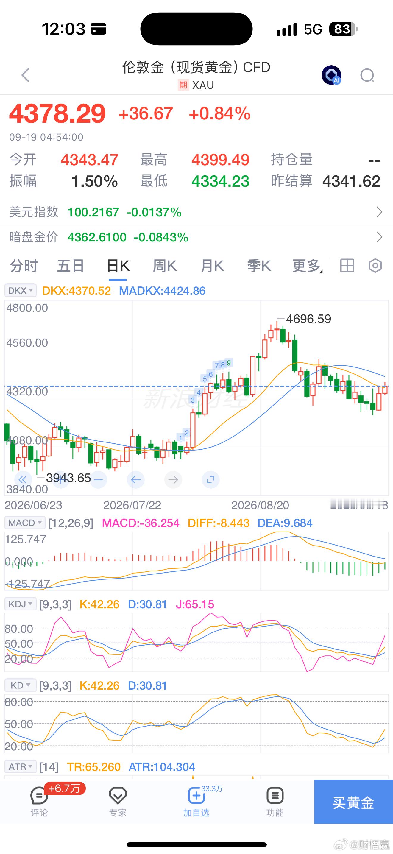 金银双双上涨！但警惕短期压力油价下跌金银上涨 ​​​