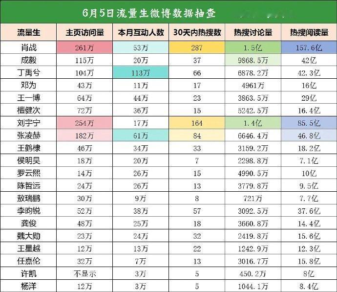 流量生微博数据抽查 ​​​