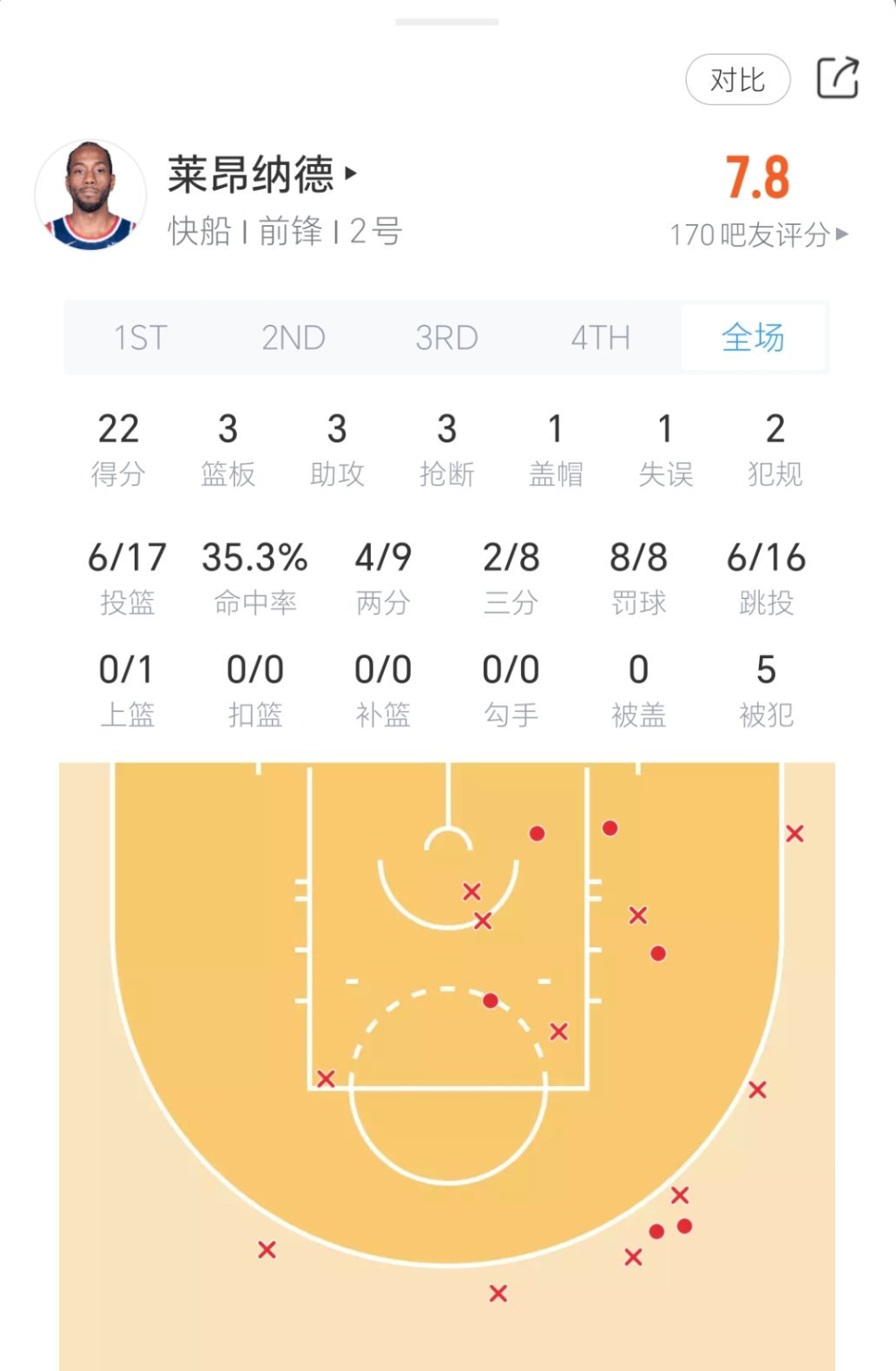 小卡今日对阵凯尔特人表现：凯尔特人vs快船