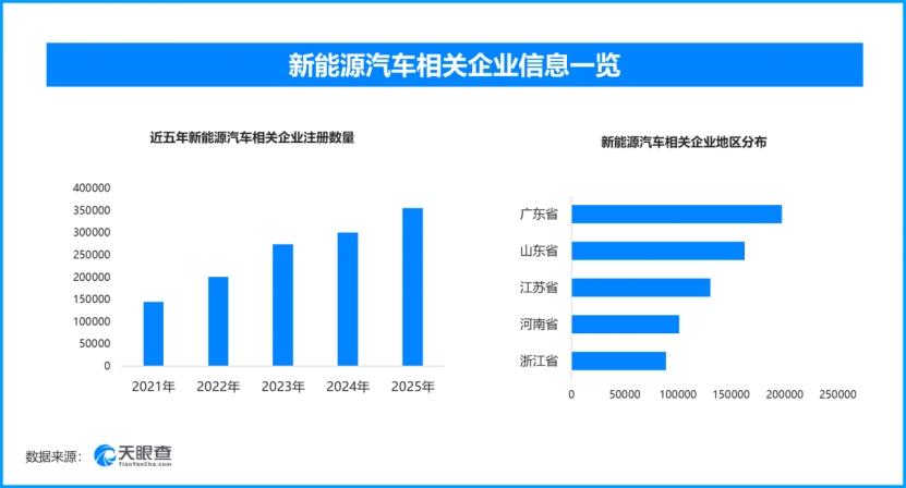 上半年新能源车注册量近半，现存新能源汽车相关企业近180万家

公安部2026年