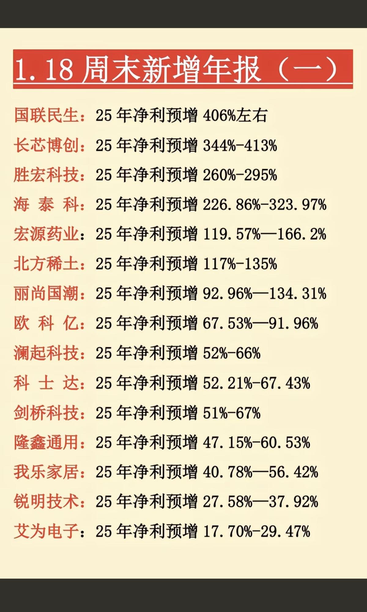 1.18晚间  最新：45家公司年报业绩预告

16家预增盈利
29家年度业绩亏