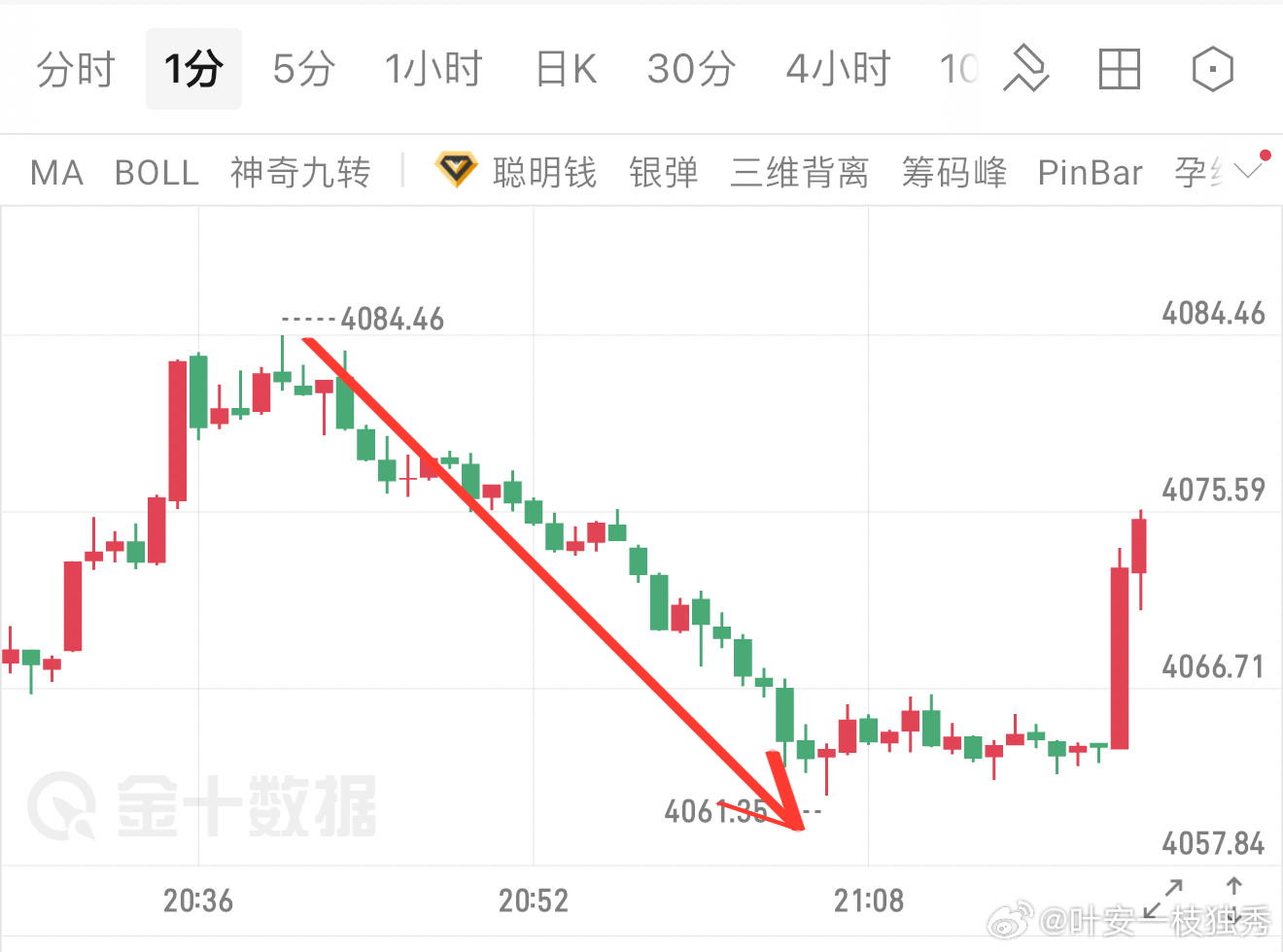 晚间直接提示反弹4075‑4090搞空。价格冲到4084冲不动了，直接往下砸，最