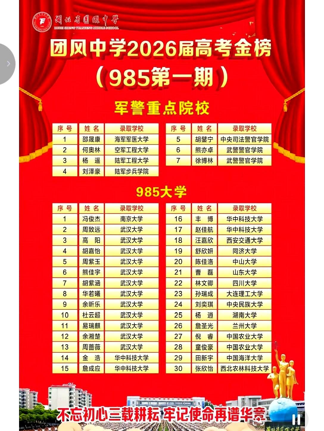 这两天，湖北团风中学2026届高考录取消息一出，县城里一下就热了。
先是首批，几