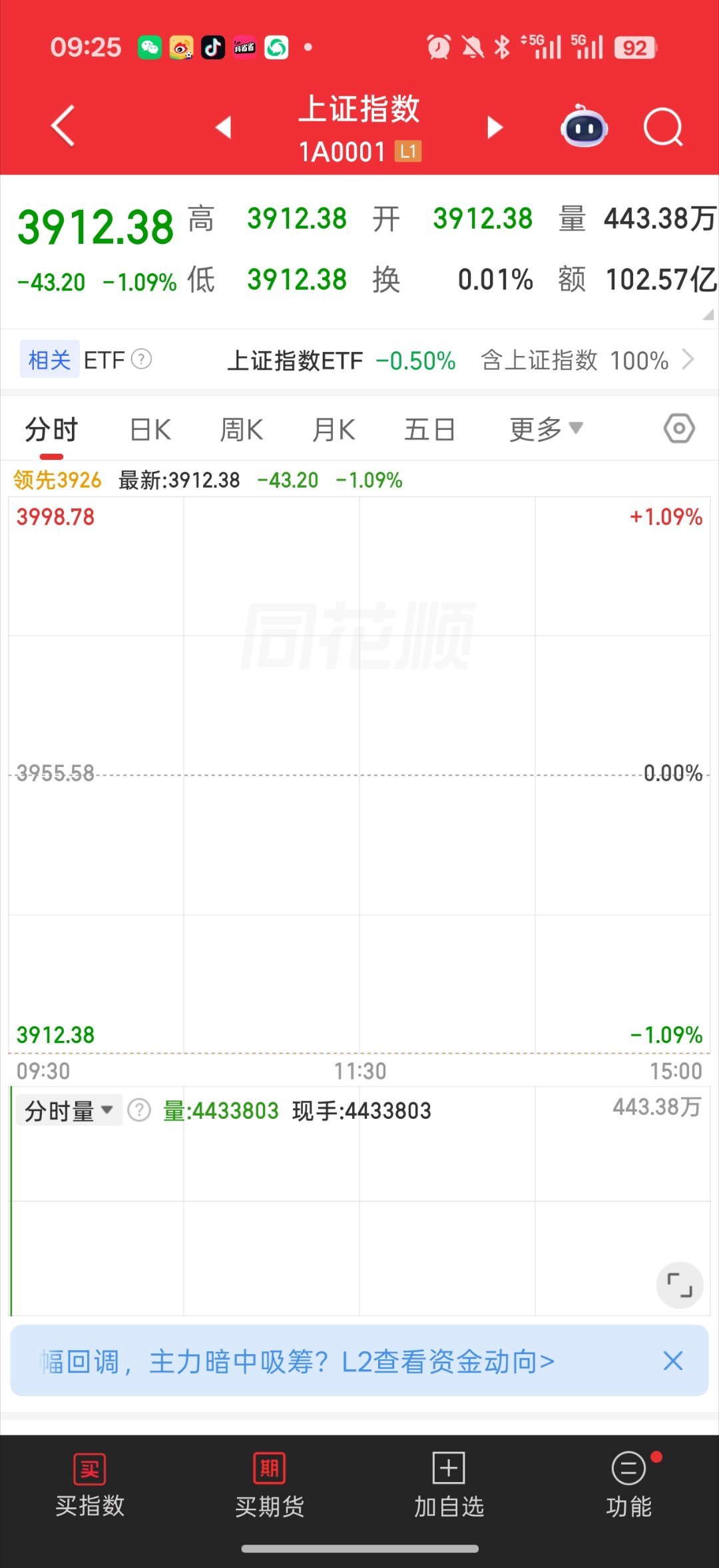 基金 开盘指数大低开 -1%平均股价直接-1.7%然后科技目前全员普跌，不知道能