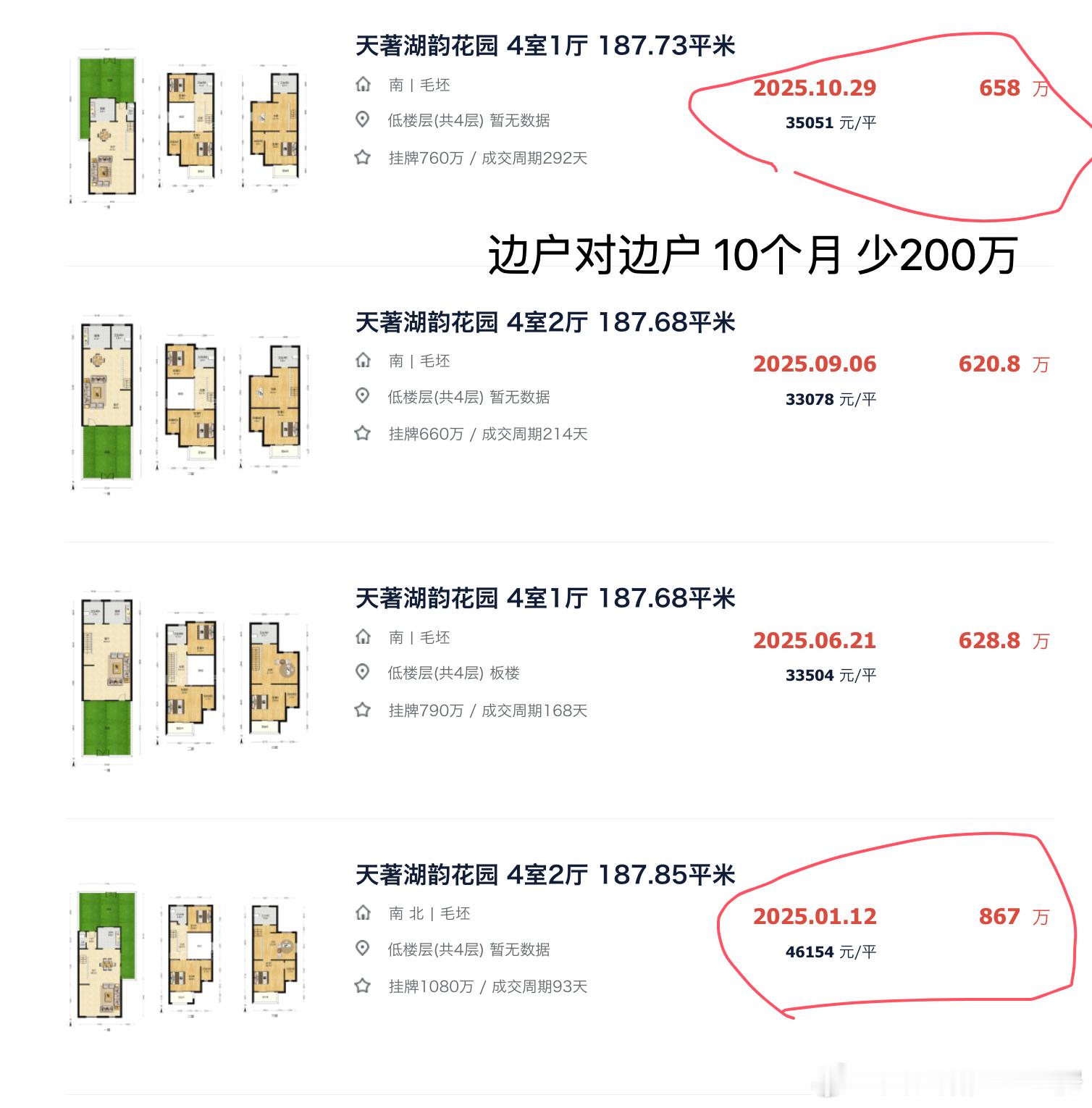 园区的别墅也扛不住跌青剑湖的别墅，10个月，跌了200个 