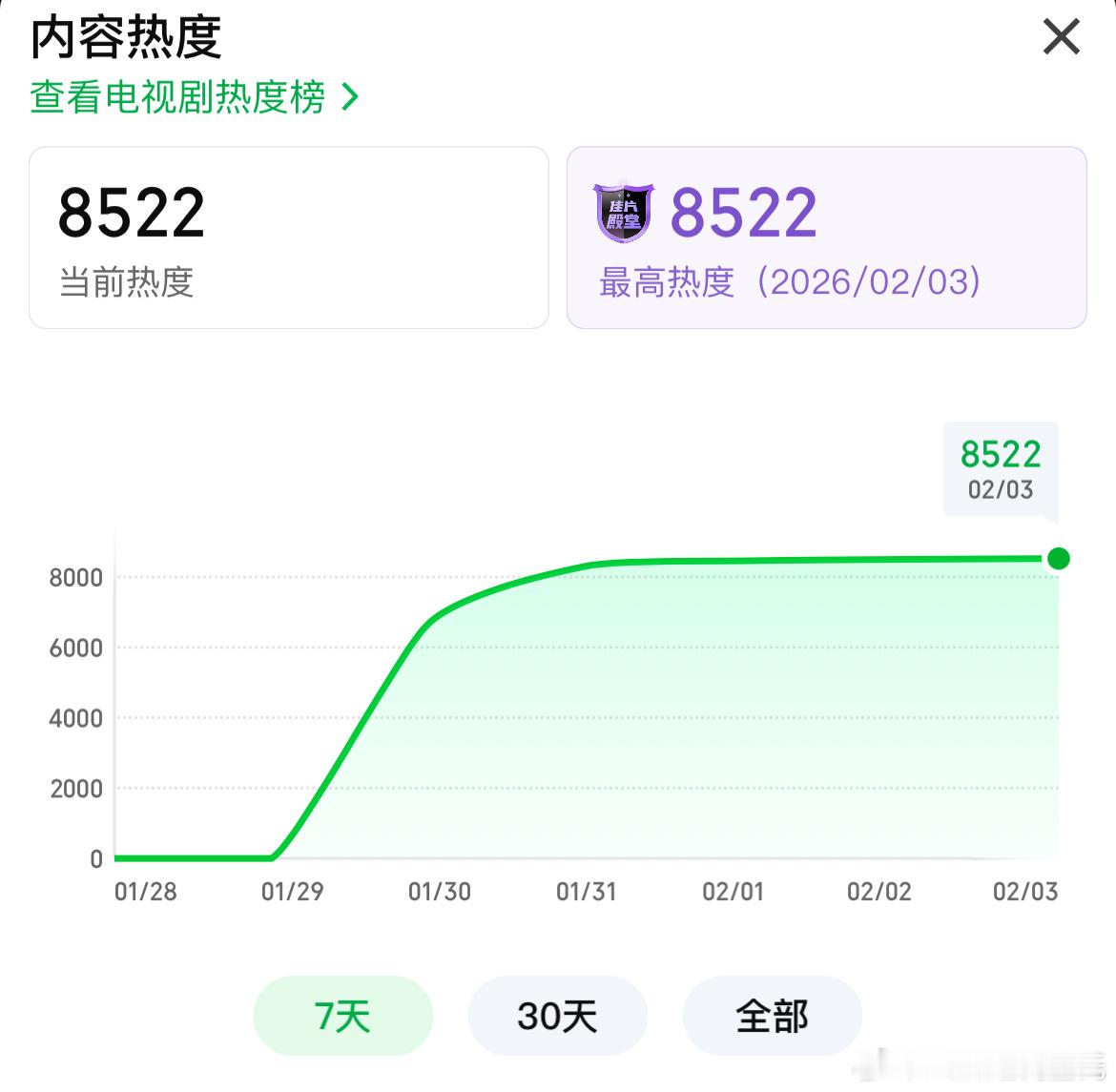 杨紫胡歌生命树爱奇艺站内热度破8500 招商保持单集6广，总时长571s酷云收视