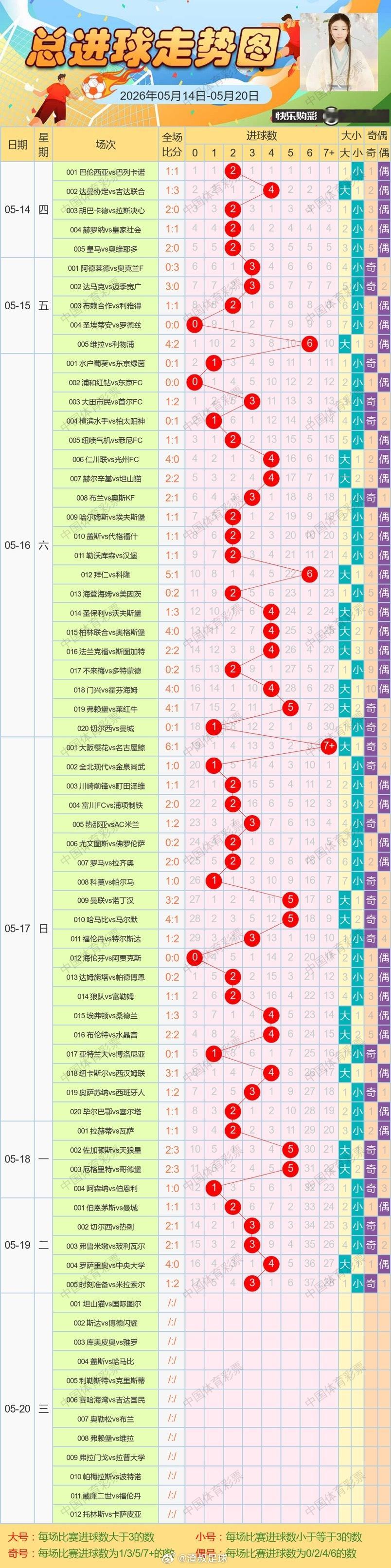 5月20日进球走势图 