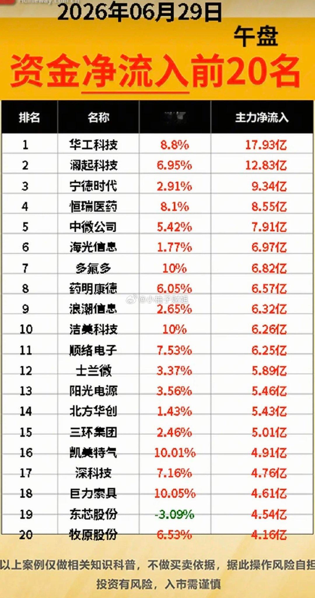 6.29周一  主力大资金+抢筹出逃TOP20!资金抢筹：肝素概念、免疫治疗、特