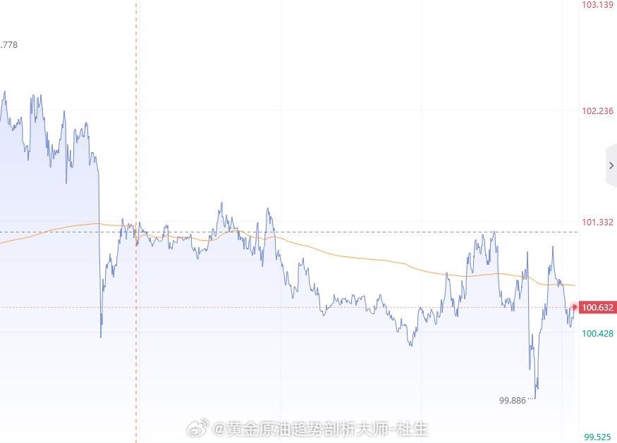 【10月29日原油趋势分析】日线图上，原油交投于100.5美元附近，整体偏向偏多