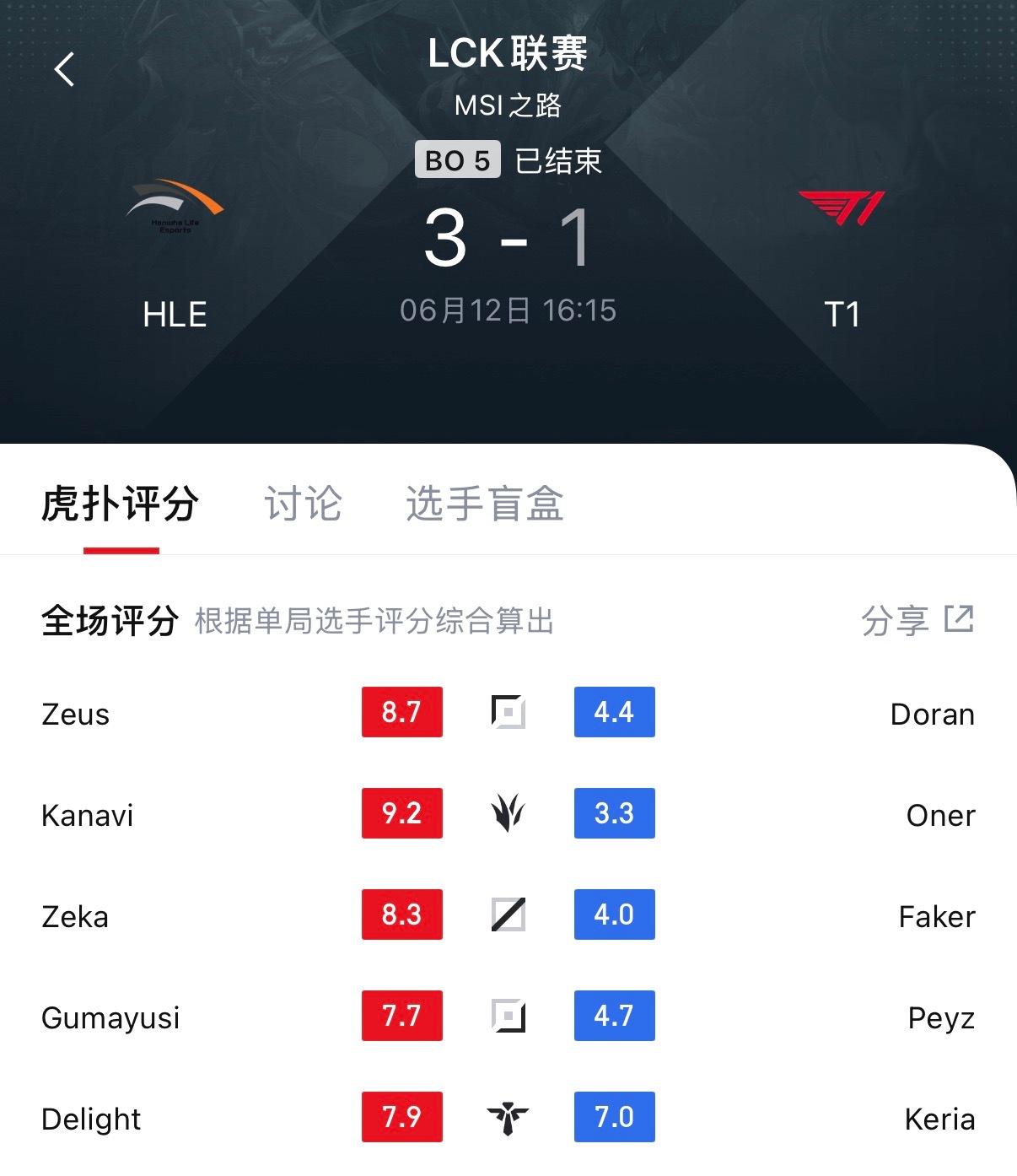 依然教父！Kanavi拿到今日最高的9.2分！HLE对战T1HLE战胜T1