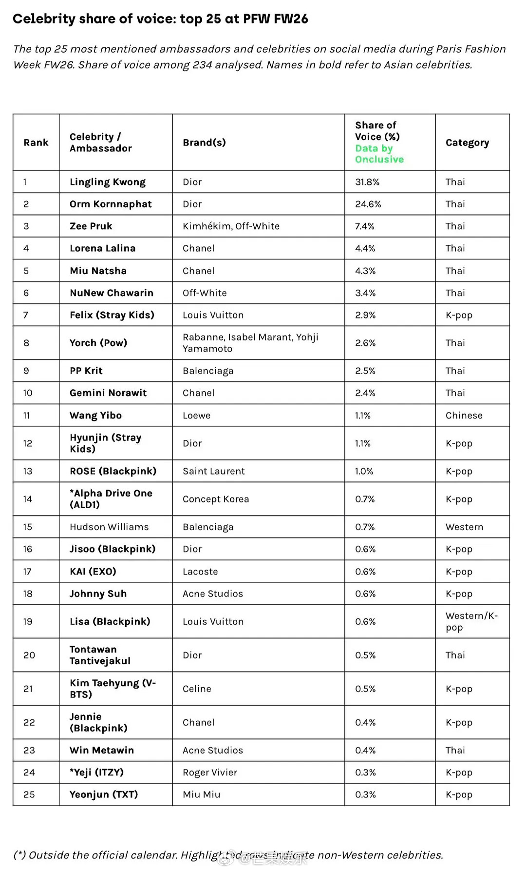 邝玲玲巴黎时装周名人声量第一 邝玲玲迪奥大秀看秀位居巴黎时装周FW26 名人声量