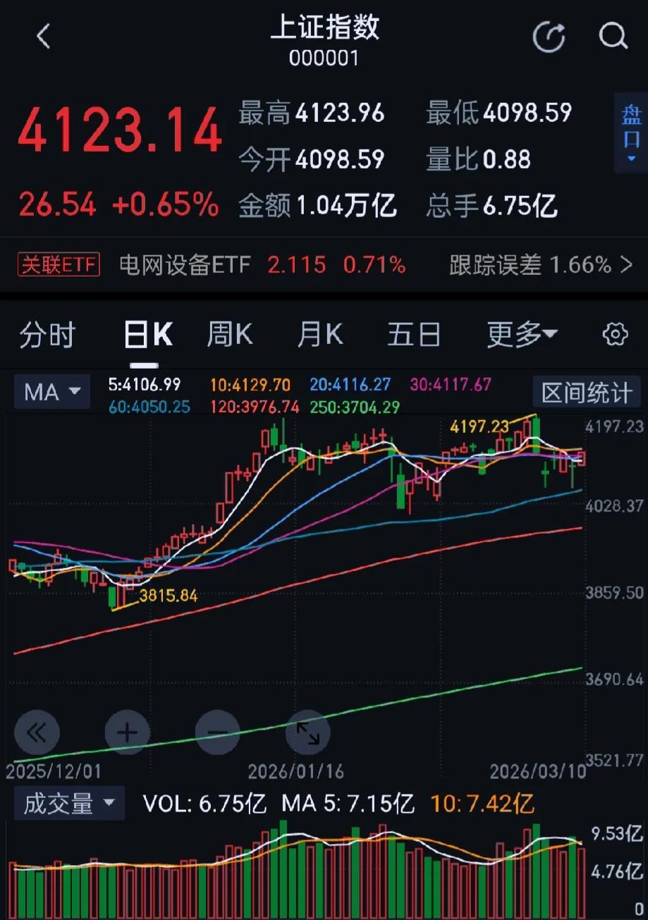 今日大A三大指数集体反弹，收盘上证指数涨0.65%，深证成指涨2.04%，创业板