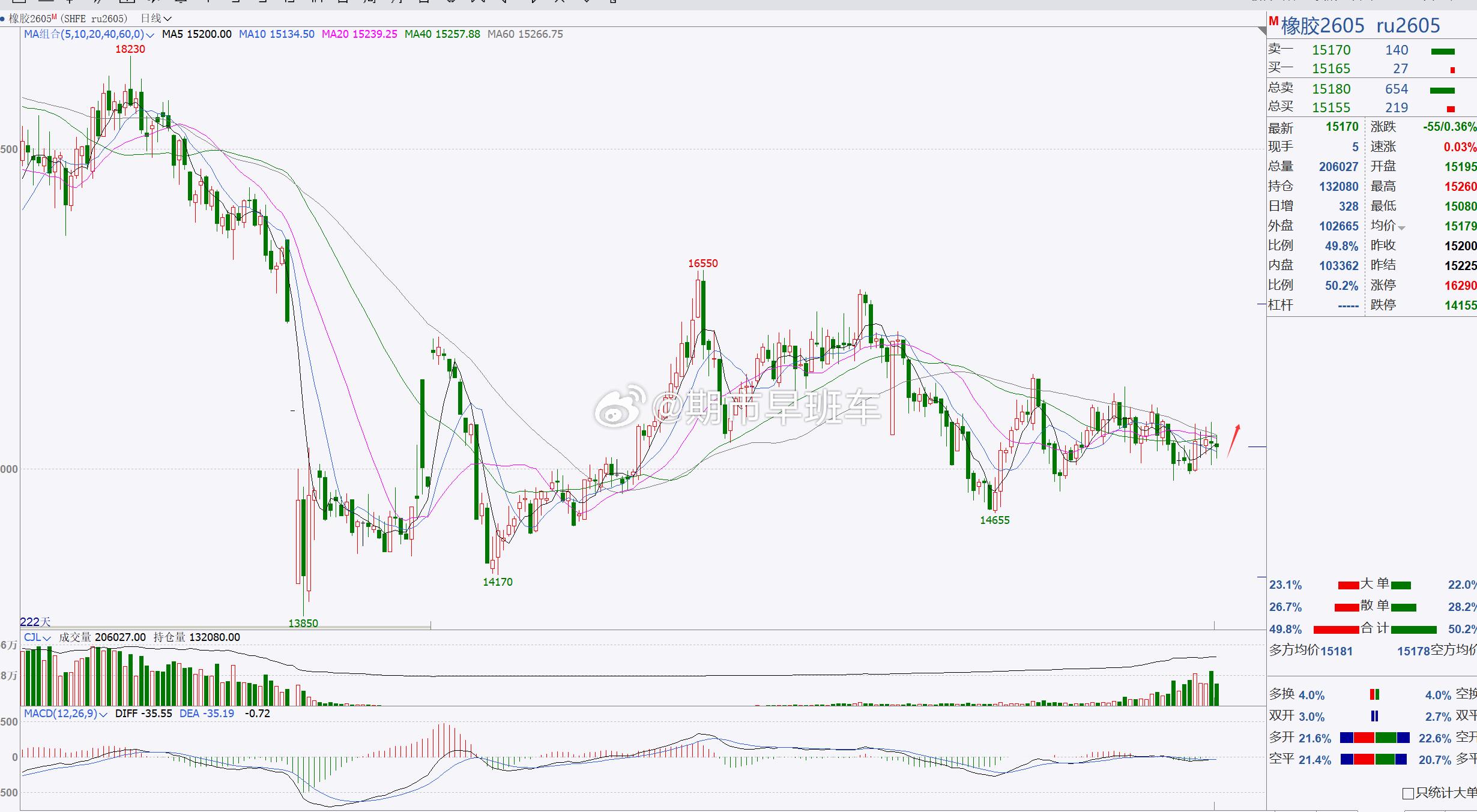 1、【橡胶2605】橡胶关注15000一带，短线跟进！橡胶目前依旧处于横盘调整，