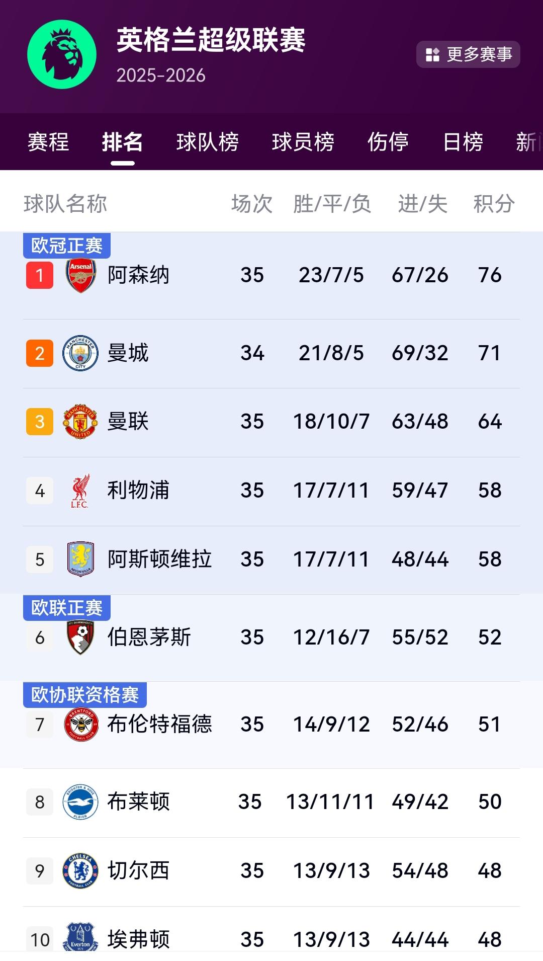 阿森纳终于可以避免尴尬了？？？？最后三轮两个保级队、西汉姆联、伯恩利、最后一轮很