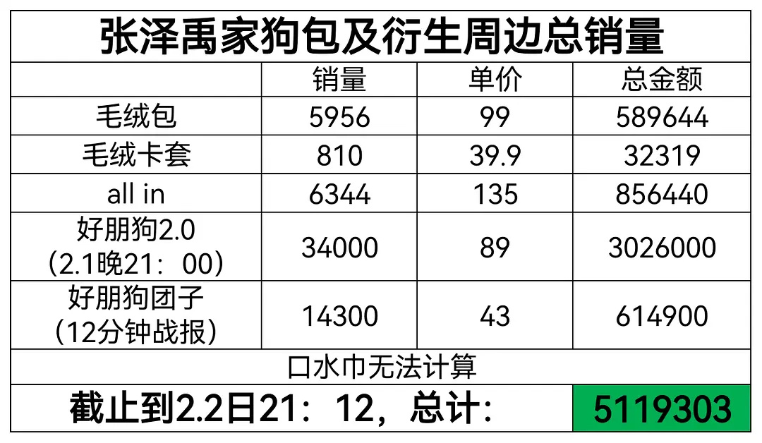 【tg】张泽禹家的狗包和它的衍生保守估计已经卖了511万＋了😧好牛的购买力[彩