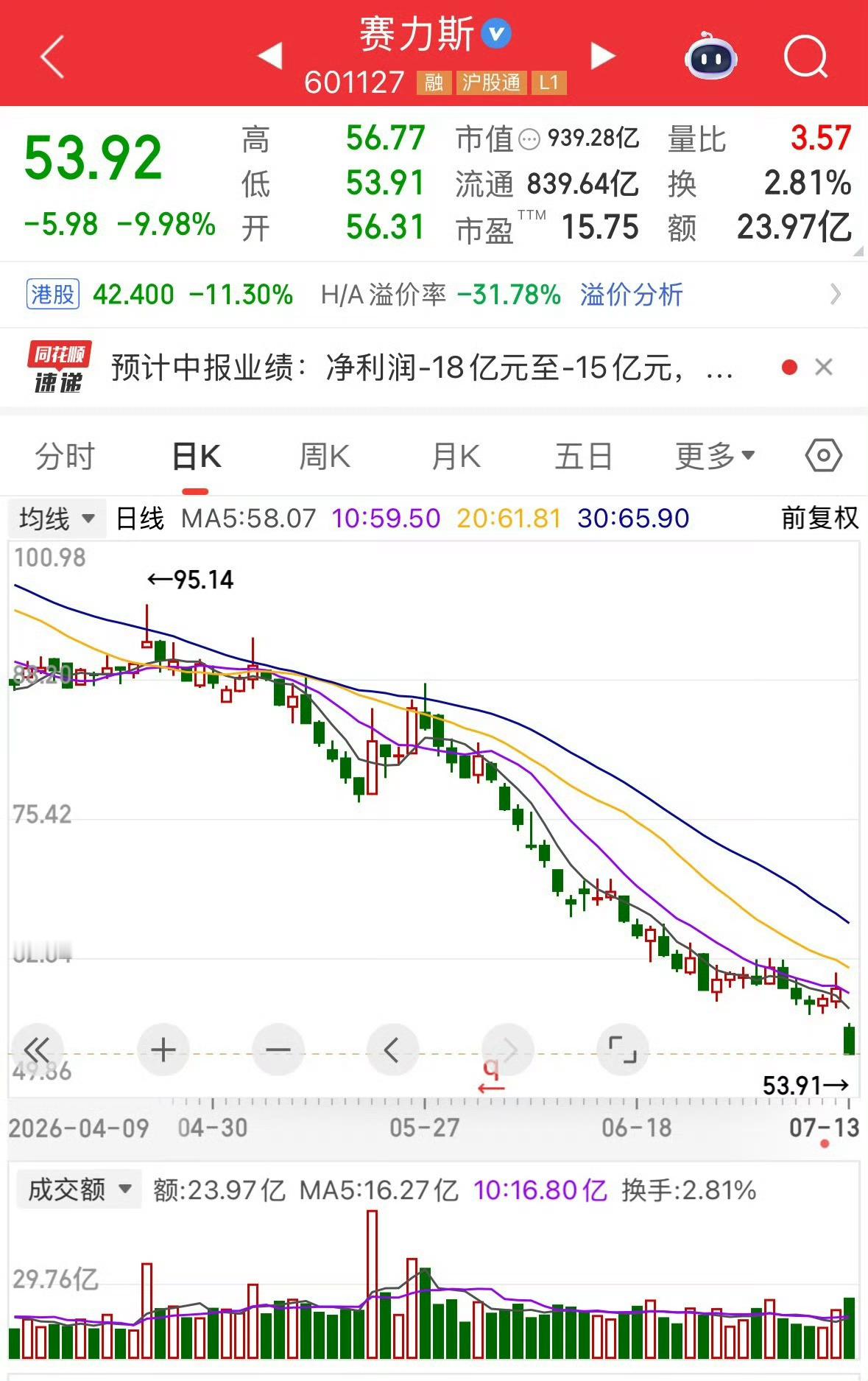赛力斯触及跌停 我靠这下跌的曲线真牛逼