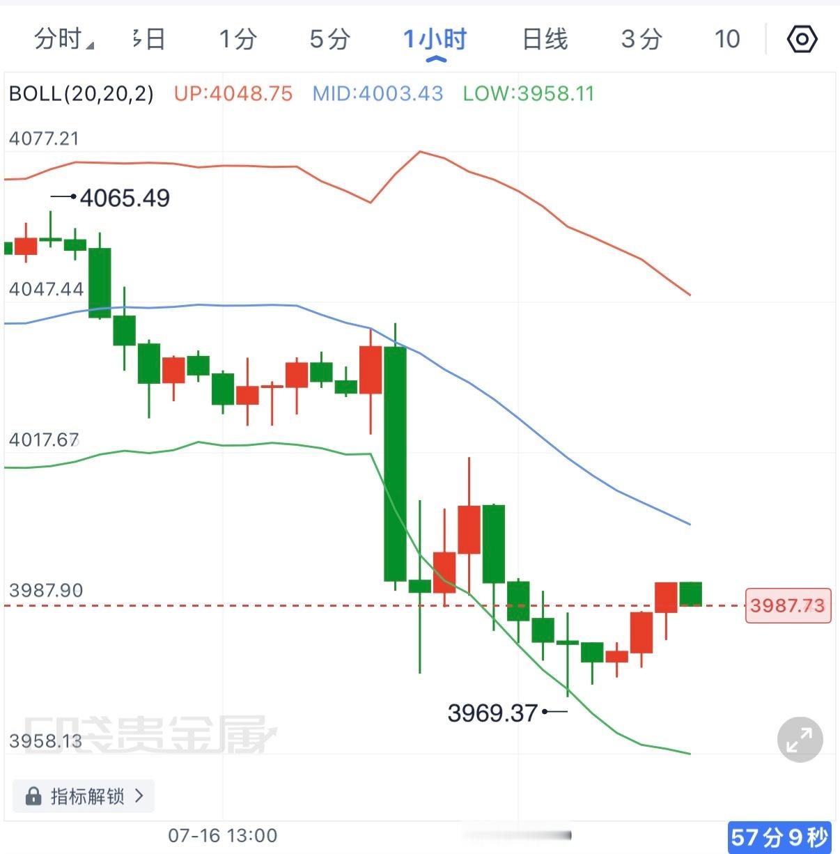 前几天我一直强调黄金最终目标看向3960一线，虽然中途受消息面刺激，一度拉升至4