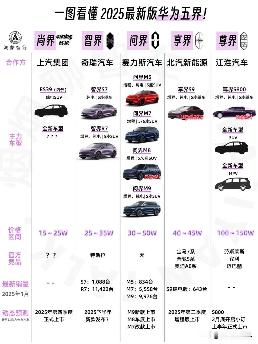 一张图
了解
华为汽车的版图华为 汽车 华为进军汽车界 华为车战略 华为车系