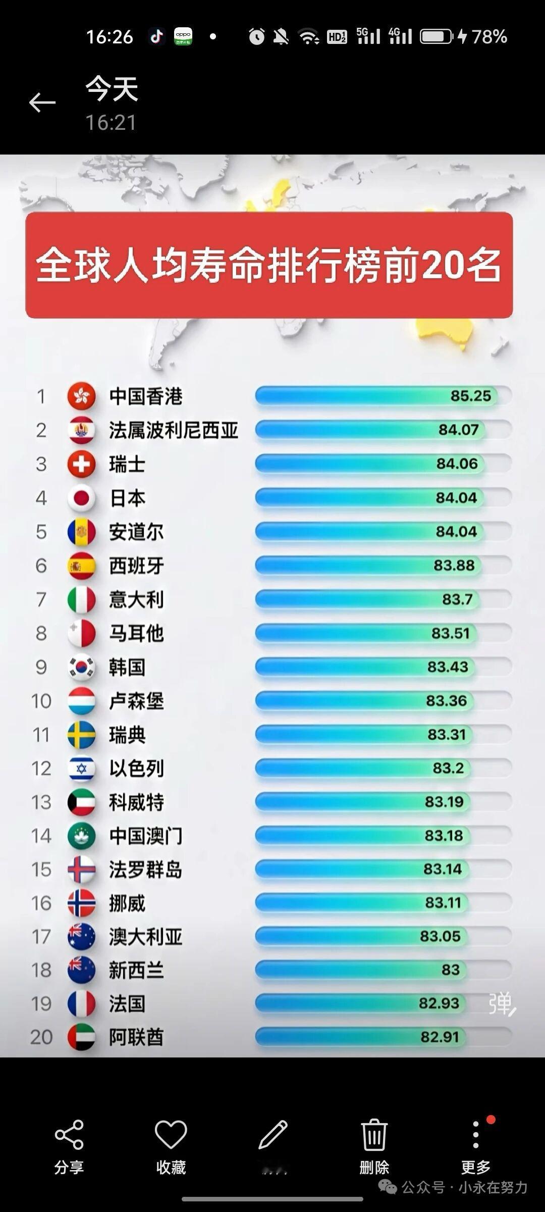 【全球人均寿命排行榜前二十名】（转） ​​​