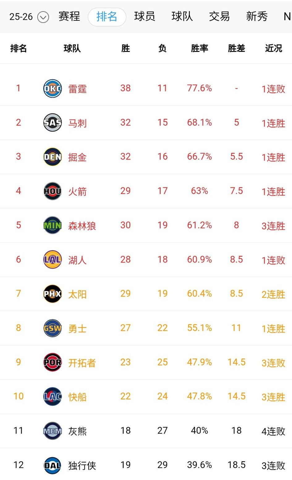 西部这排名，真是一天一个新局面。磨人的湖人……湖人明天一旦输球，将直接掉入附加赛