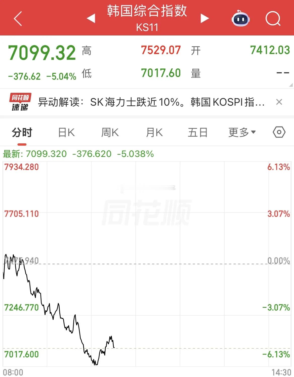 韩国股市再次跌到熔断，SK海力士跌超10%。韩国股市上周正式迈入技术性熊市，看来