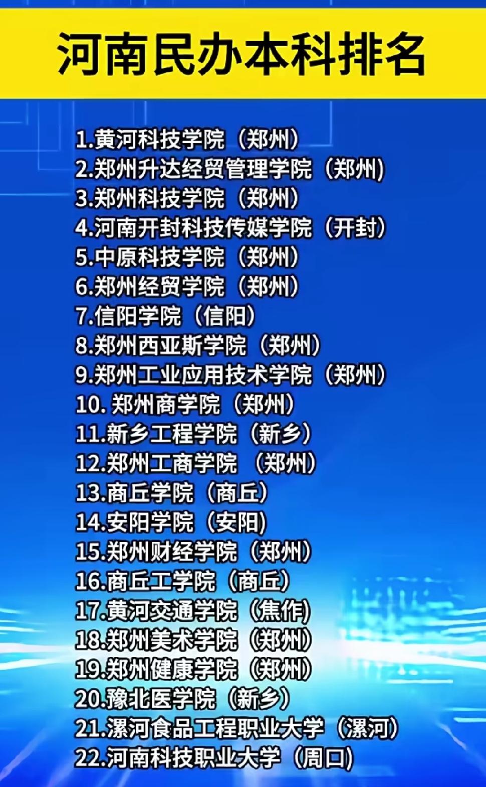 河南民办本科院校排名新鲜出炉，速来了解！
第一名：黄河科技学院
第二名：郑州升达