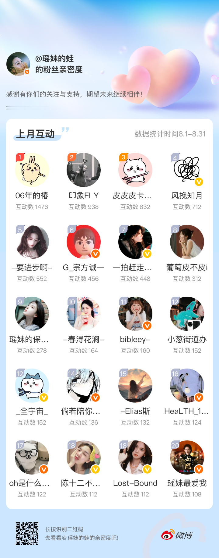 蛙的互动榜姗姗来迟，蛙不管，蛙这里还是9月1号网页链接微博亲密度粉丝亲密度