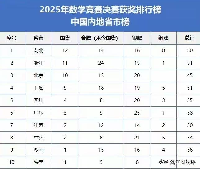 2025年国家数学竞赛决赛入围名单分省市排名，前3的城市分别是:湖北、浙江和北京