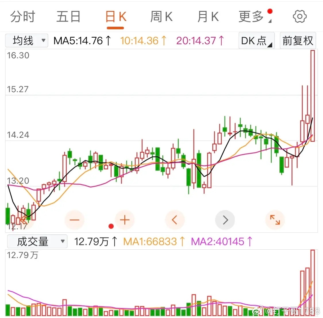 看量能，图形走势 ​​​