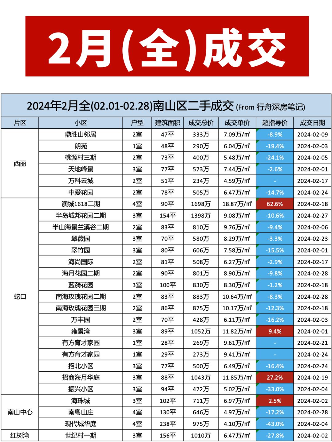 深圳各区二手房市场行情（2024年2月）