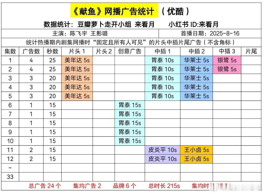 献鱼最新两广了，终于摆脱一广了，离🥕又远了一步 ​​​