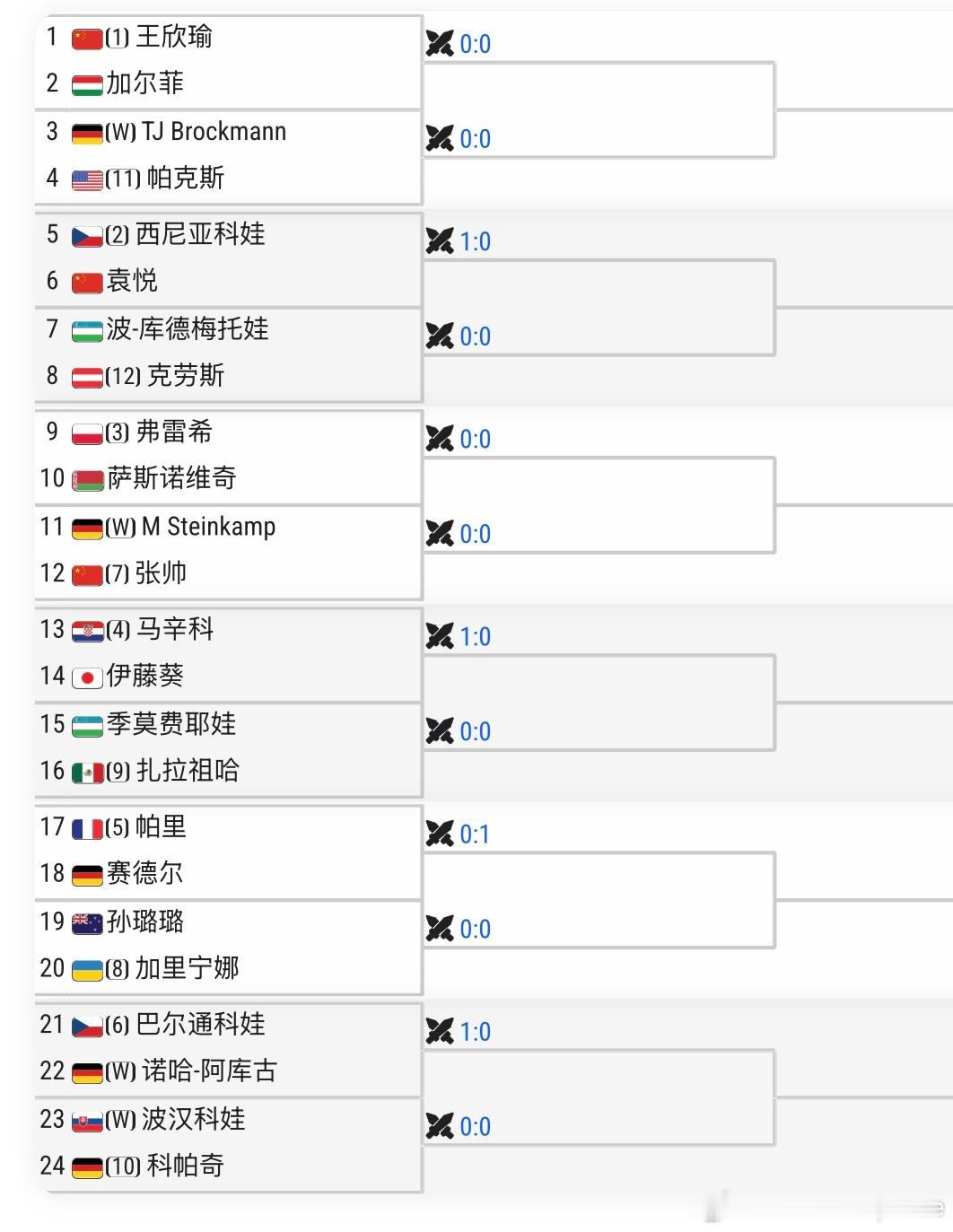 WTA500🇩🇪柏林站女单资格赛签表🇨🇳王欣瑜vs🇭🇺加尔菲🇨🇳