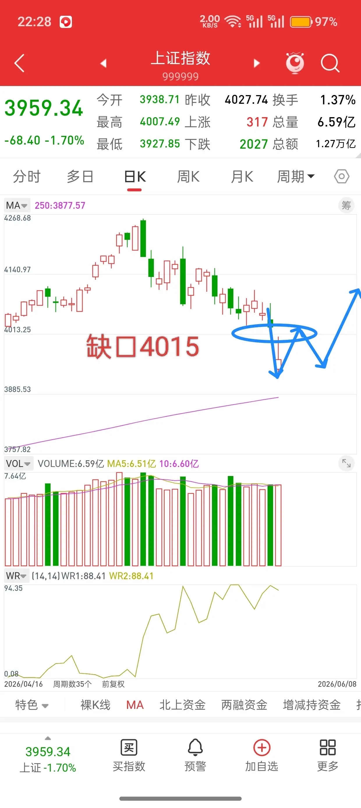 昨晚美股冲高回落，今日A股走势会如何？先说观点，昨天大幅跳空低开，这种走势去年和