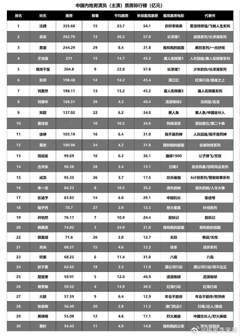 来了，最新男主演票房排行榜出炉沈腾累计主演总票房突破355亿排名第1位吴京累计主