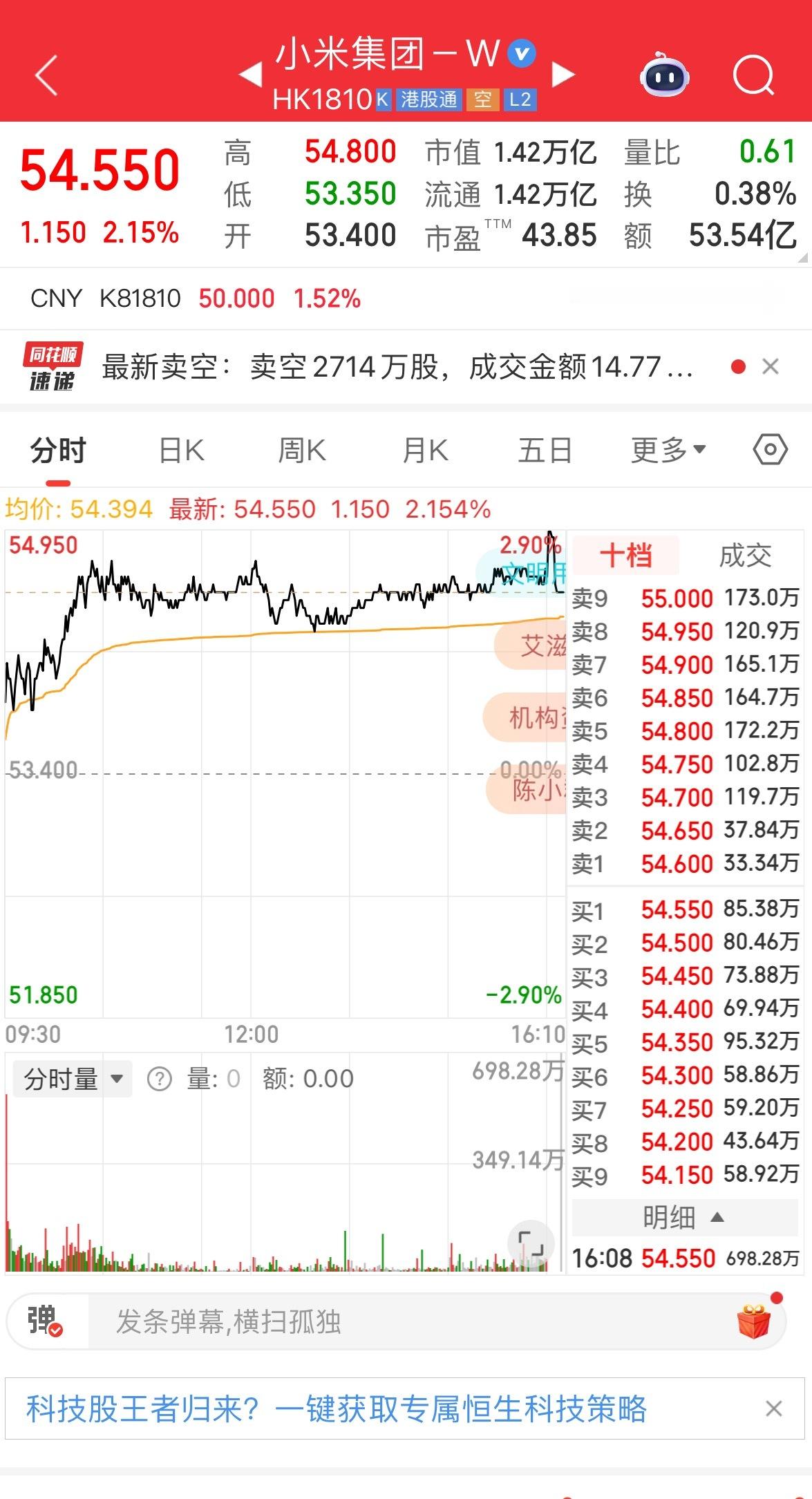 小米又大涨了！早诶冲破60[加油] ​​​