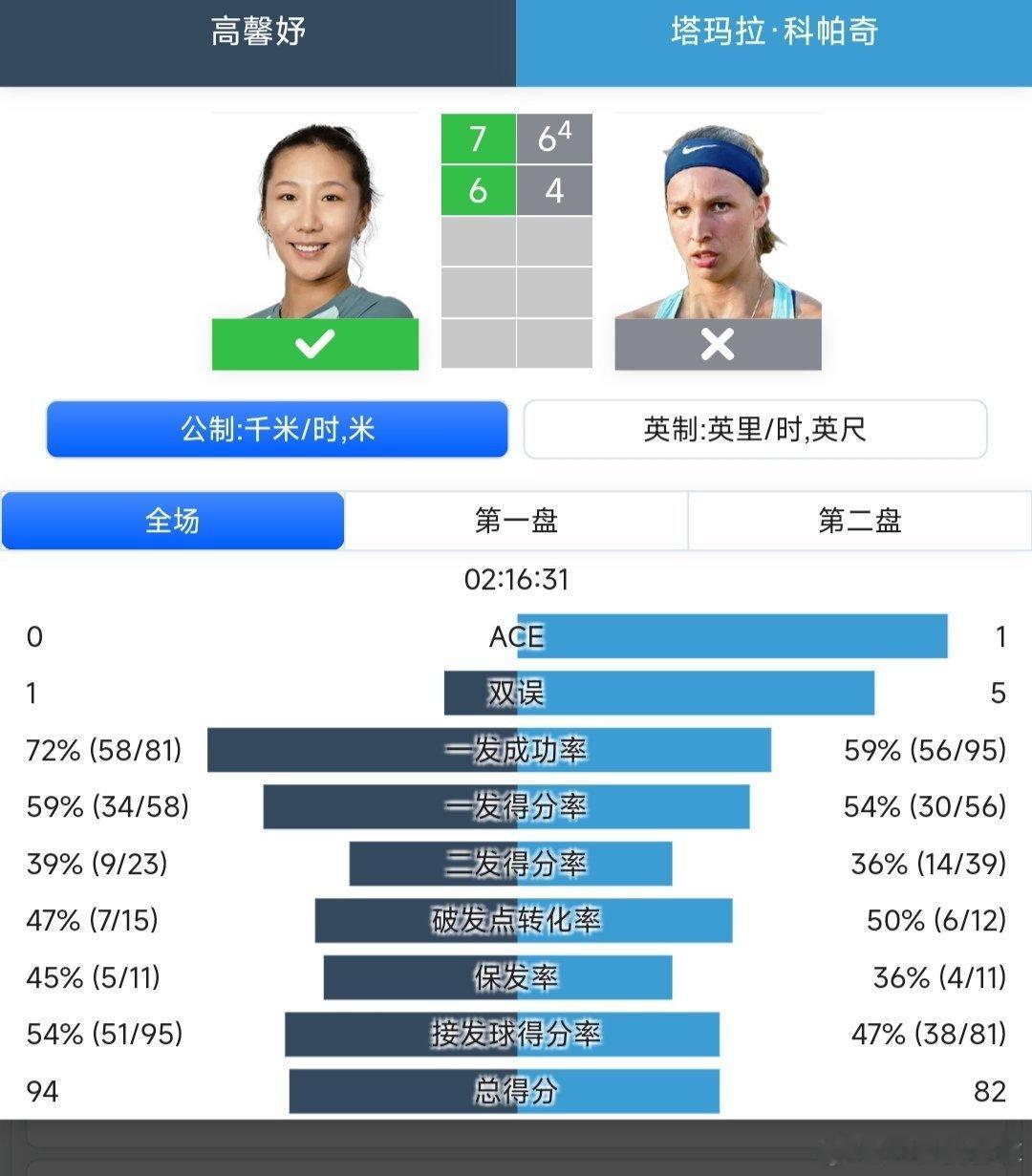 WTA125华沙站🇵🇱女单第一轮高馨妤🇨🇳7-6(4)/6-4战胜科帕奇