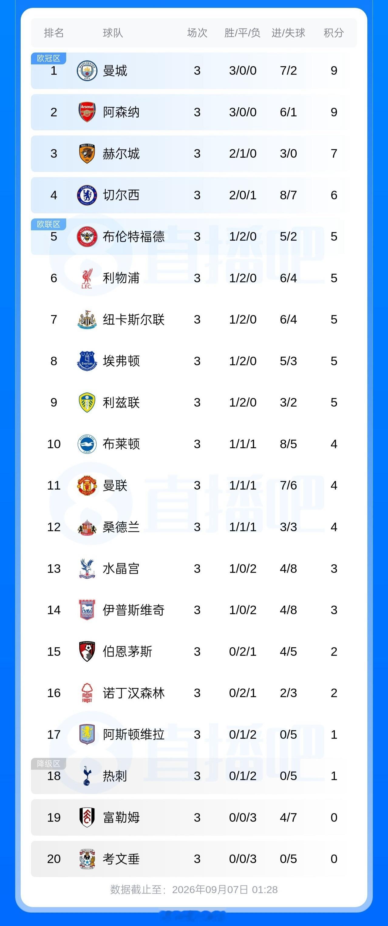 北京单场[超话] 英超积分榜：曼城、阿森纳全胜分列前二 赫尔城第3 热刺倒数第3