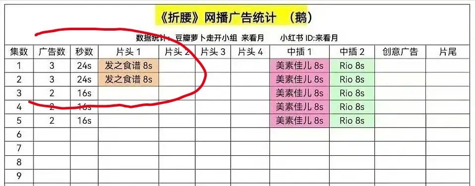 折腰首播爆开后，已经开始加广了，广最现的含金量还在上升。 ​​​