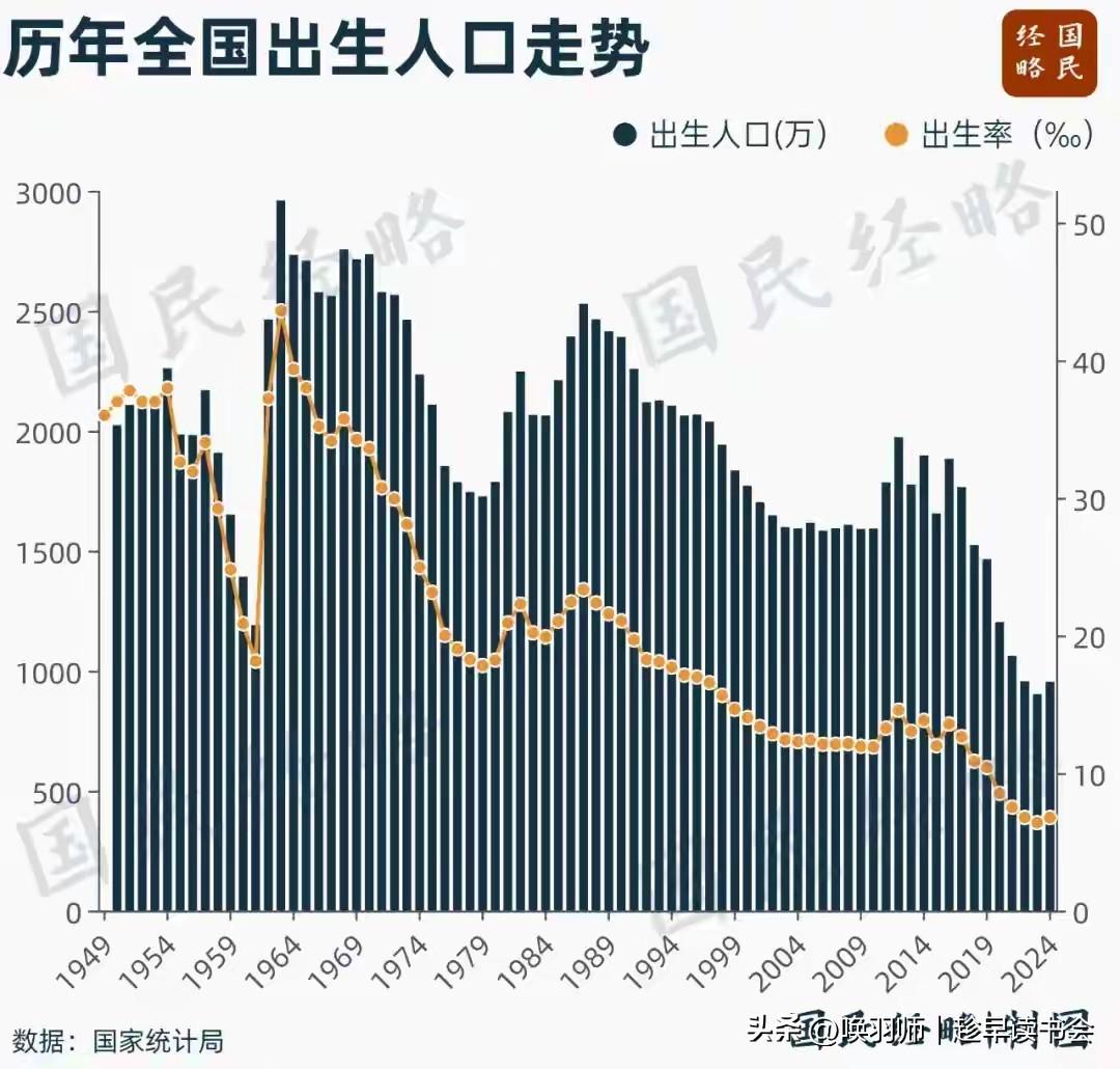 2026年1月公布了我国结婚数据！！！2025年中国婚姻登记数据出现显著反弹，前
