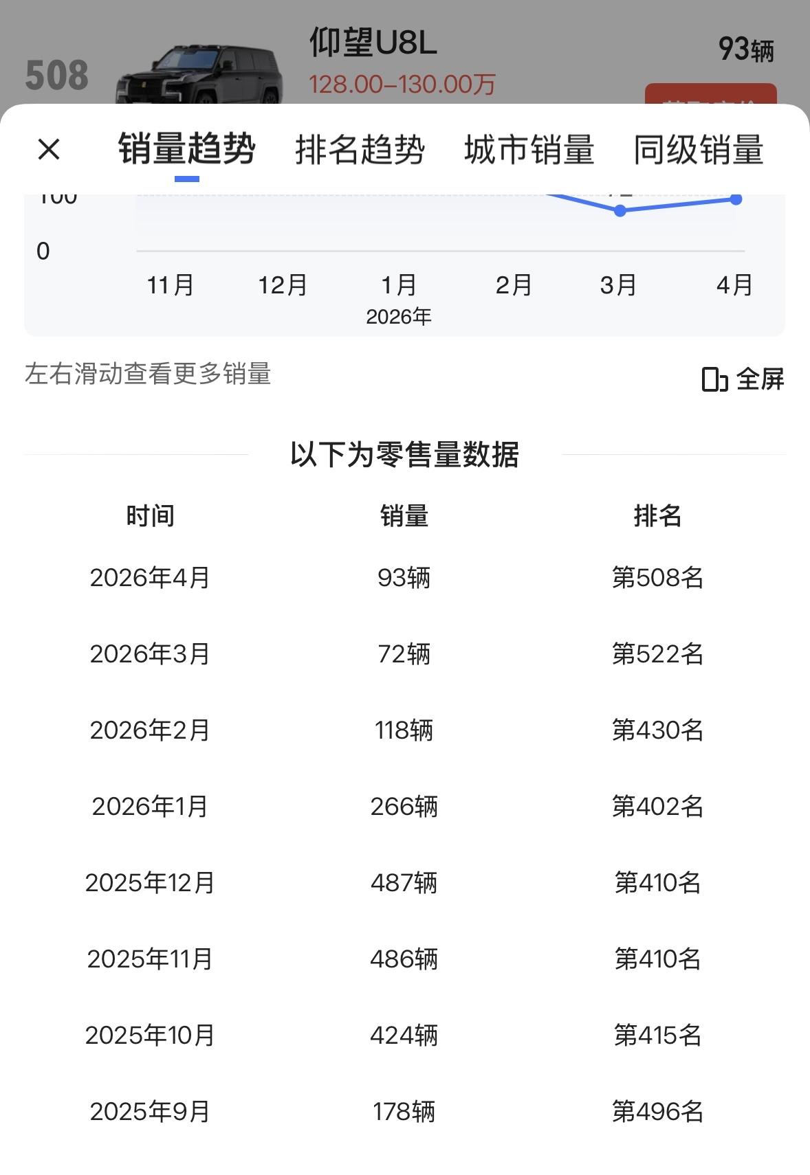 没想到定价130万的仰望U8L，已经卖出去2124辆了，按照130万的单价计算，
