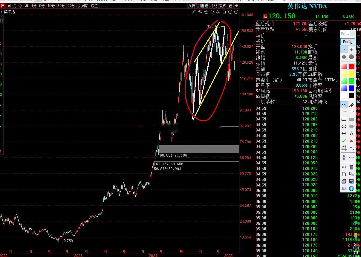 英伟达跌超8%      英伟达这段上涨结构结束了，并且短期下跌结构没有完成，还