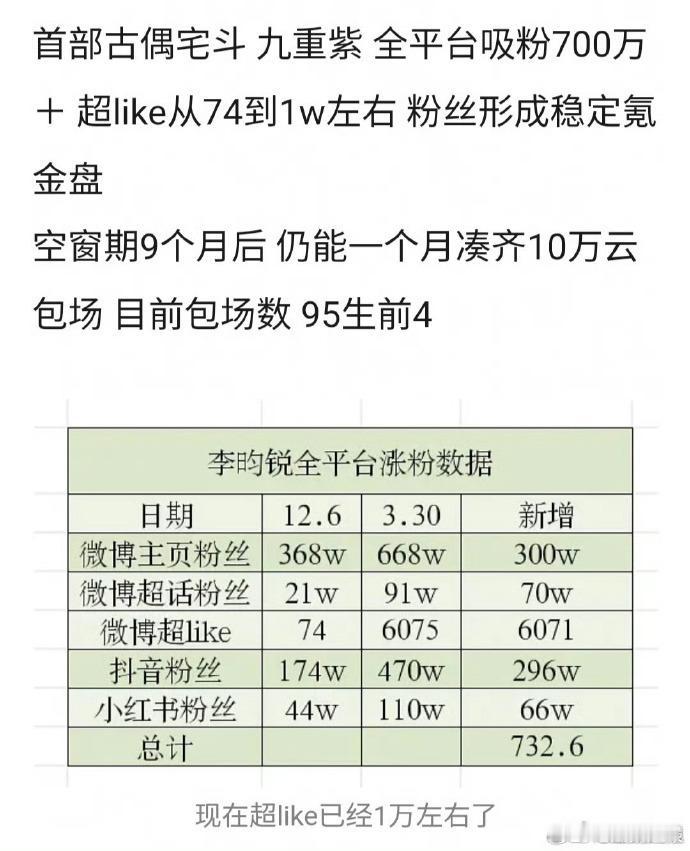 李昀锐的作品回报率值得关注，其凭借扎实的表现为作品吸引更多受众，有效提升了作品的
