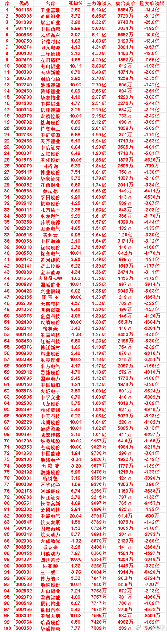 7月23日上午盘，主力，买入的名单一览工业富联：涨幅 2.52%，净流入 8.1