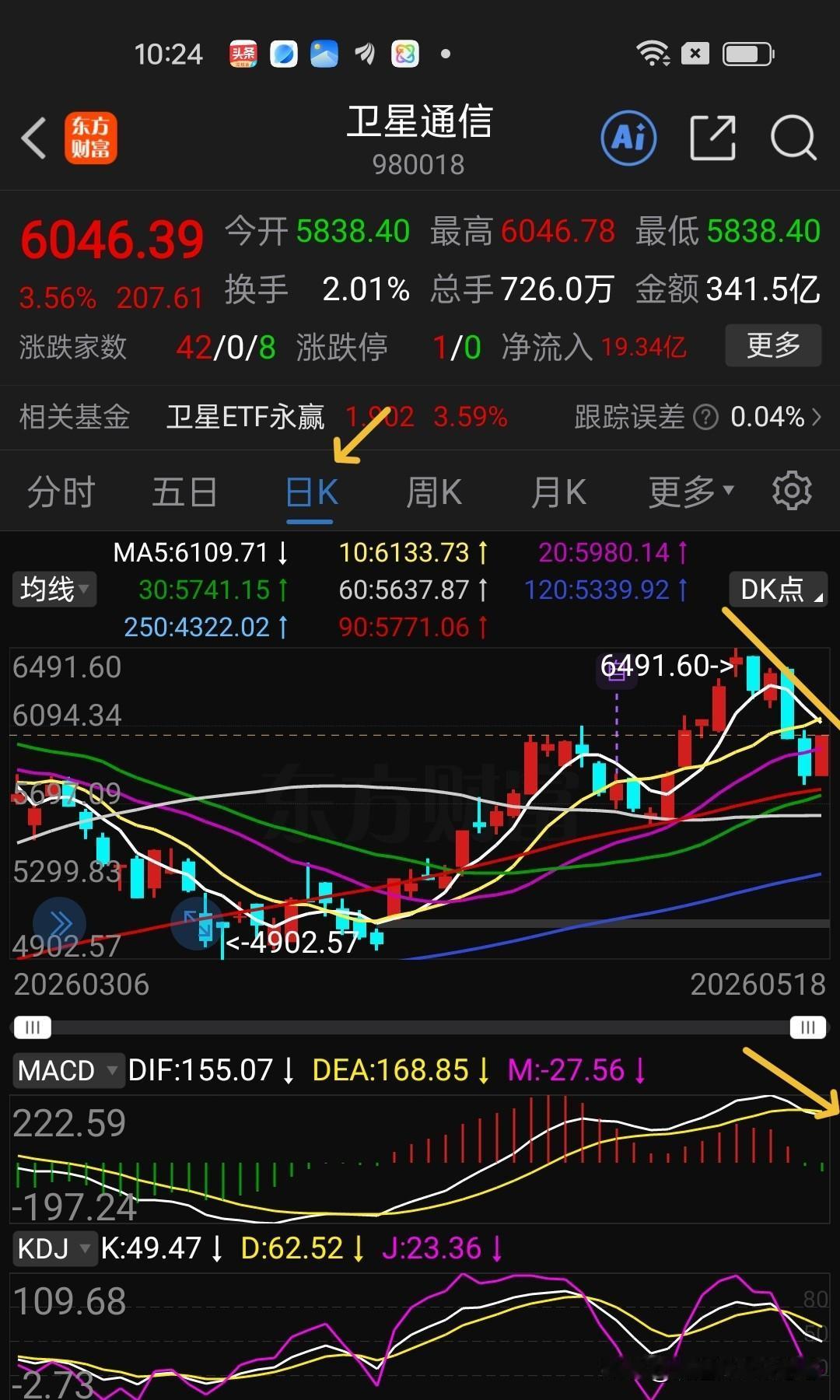 卫星通信今天强势反弹，主要是受利好消息刺激，周末消息特斯拉星链要上市，这边跟随反