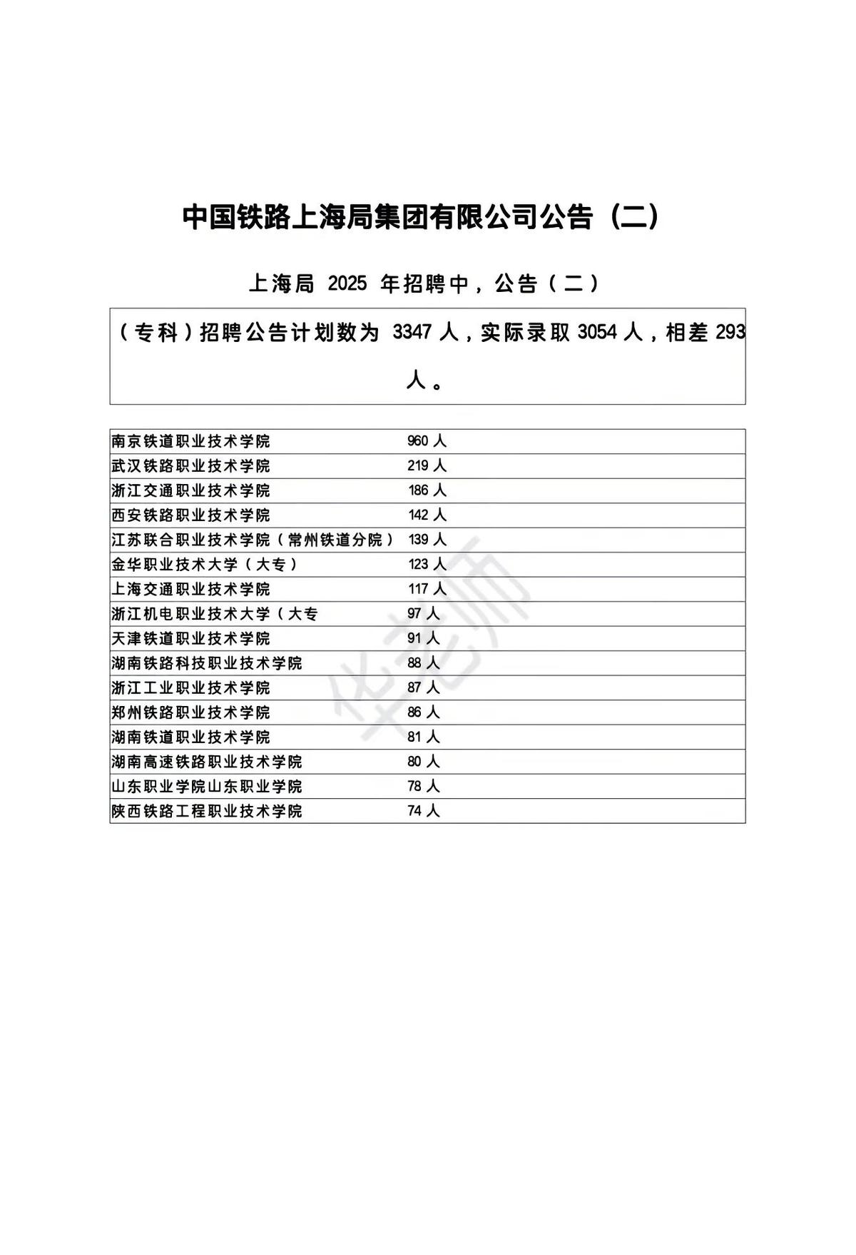 3054人！铁饭碗这次抢疯了

七成岗位只给大专，本科被挤到角落

上海局202