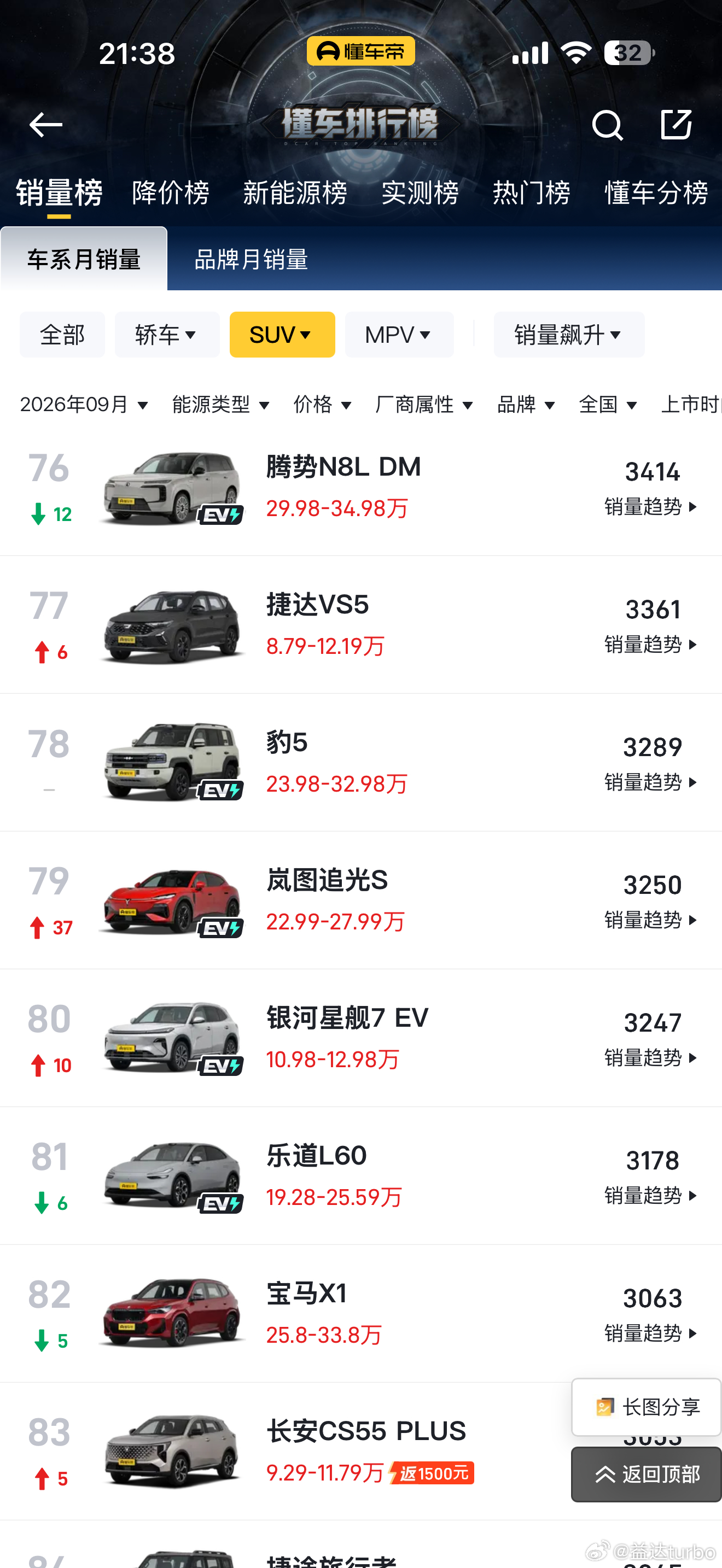 9月份湖北省销量盘点追光上个月卖了3250台湖北就买了了700台[笑cry][笑