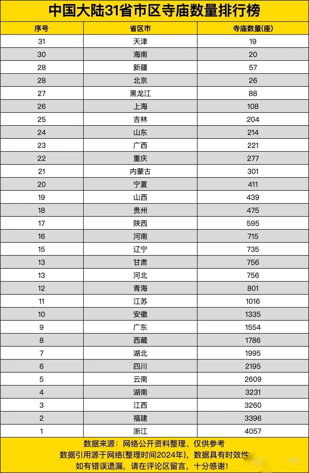 中国各省市自治区寺庙数量统计表。总体上南方比北方多，其中又以浙江、褔建、江西、湖