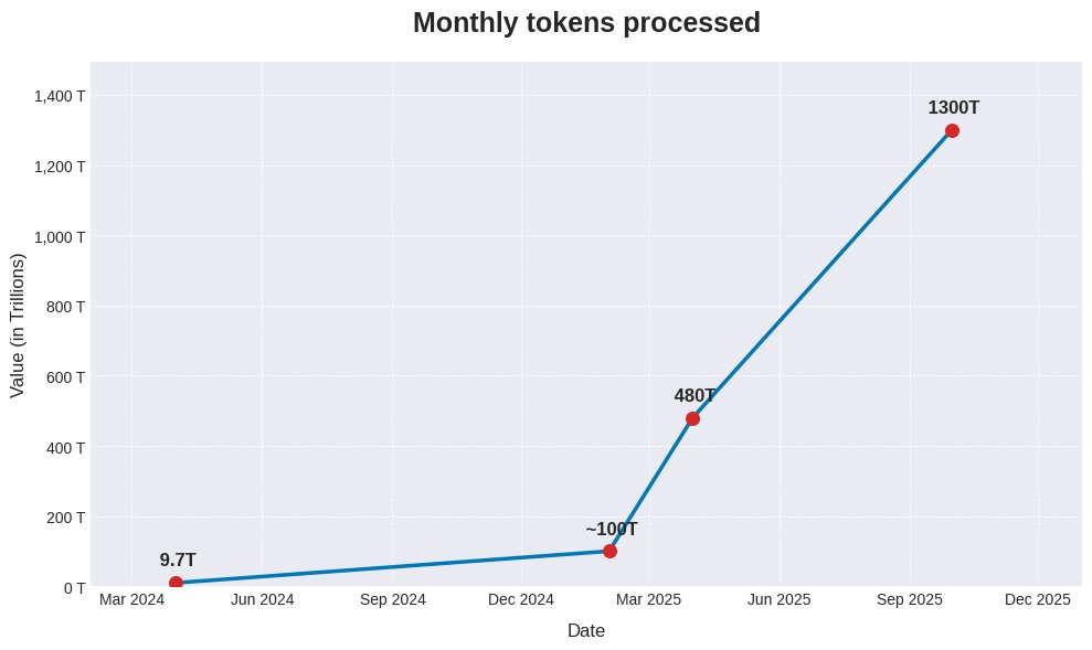 一组数据对比：谷歌今年 9 月份处理了超过 1.3 千万亿个 tokens。豆包