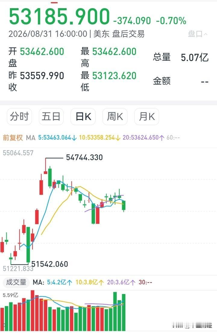 道琼斯指数，呈现出K线危险形态！

昨日低开，之后，分时线走出了一根极小波动的日