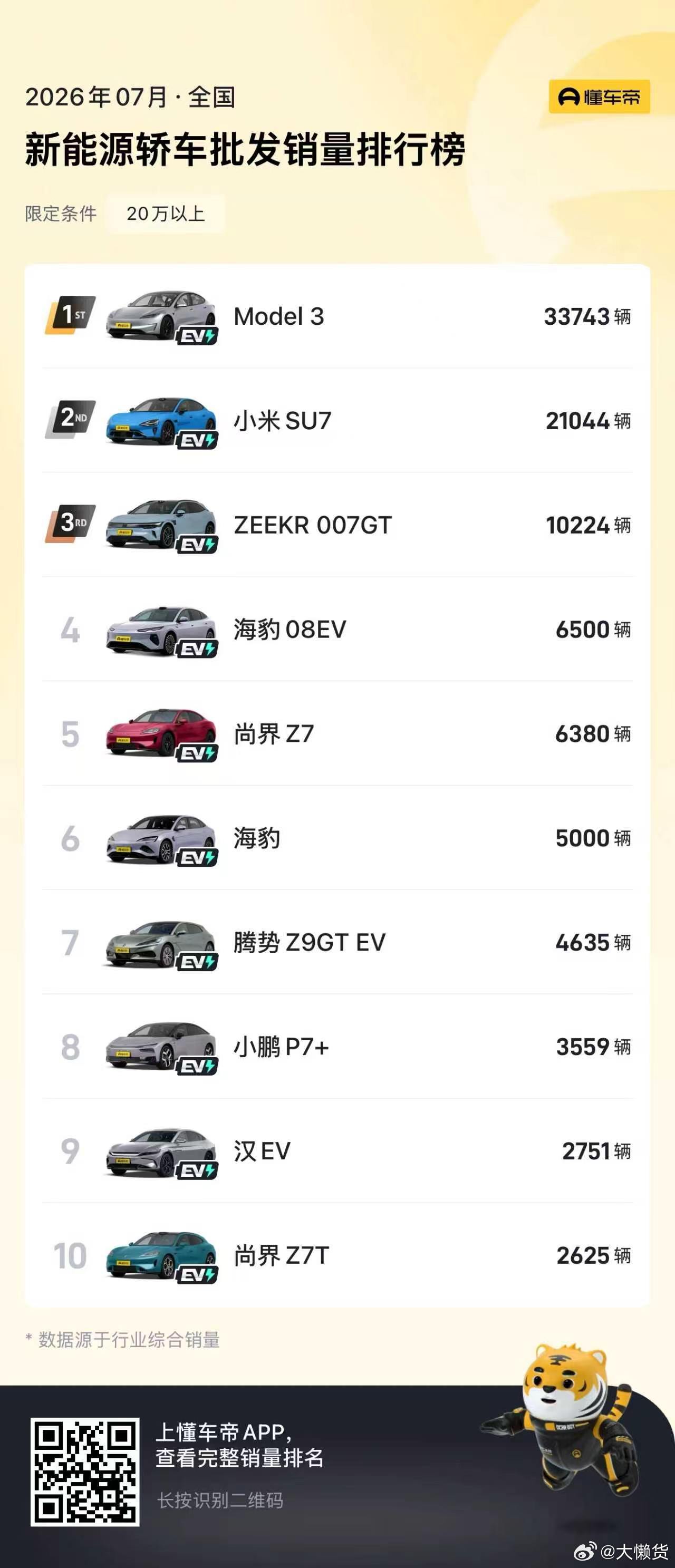以下文字由极氪007GT Old车主撰写：007GT最近这个销量，作为车主还是得